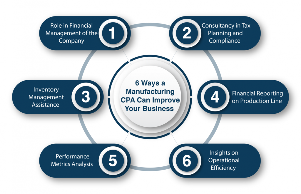 6 Ways a Manufacturing CPA Can Improve Your Business